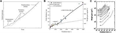 Understanding the high-temperature corrosion behavior of zirconium alloy as cladding tubes: a review